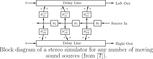 \begin{figure}\centering
\input fig/bdiag.pstex_t
\\ {\LARGE Block diagram of ...
...ber
of moving sound sources
(from \protect\cite{SmithEtAlDAFx02}).}
\end{figure}