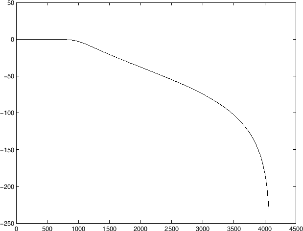 $\displaystyle P(\omega) \isdef - \frac{\Theta(\omega)}{\omega} = - \frac{-\alpha\omega T}{\omega} = \alpha T = \frac{(N-1)T}{2}
$