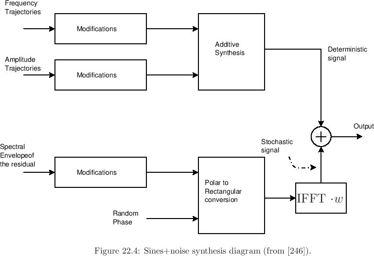 \begin{psfrags}
% latex2html id marker 28381\psfrag{IFFT} [][c]{{\Large IFFT $\cdot w$}}\begin{figure}[htbp]
\includegraphics[width=\twidth]{eps/smssynth}
\caption{Sines+noise synthesis diagram
(from \cite{SerraT}).}
\end{figure}
\end{psfrags}