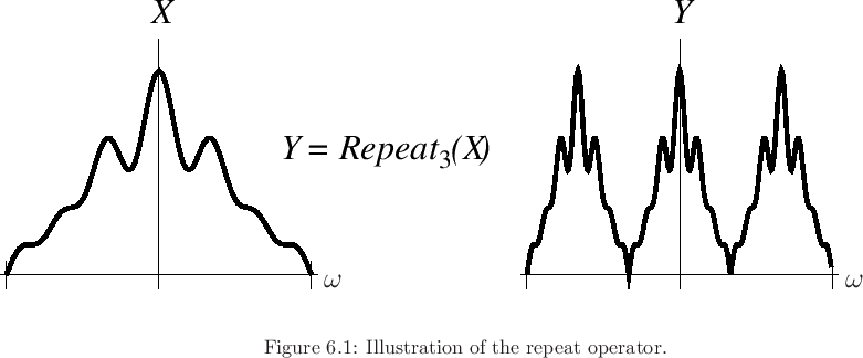 \begin{psfrags}
% latex2html id marker 7266\psfrag{w}{\Large $\omega$}\begin{figure}[htbp]
\includegraphics[width=\twidth]{eps/repeat2}
\caption{Illustration of the repeat operator.}
\end{figure}
\end{psfrags}
