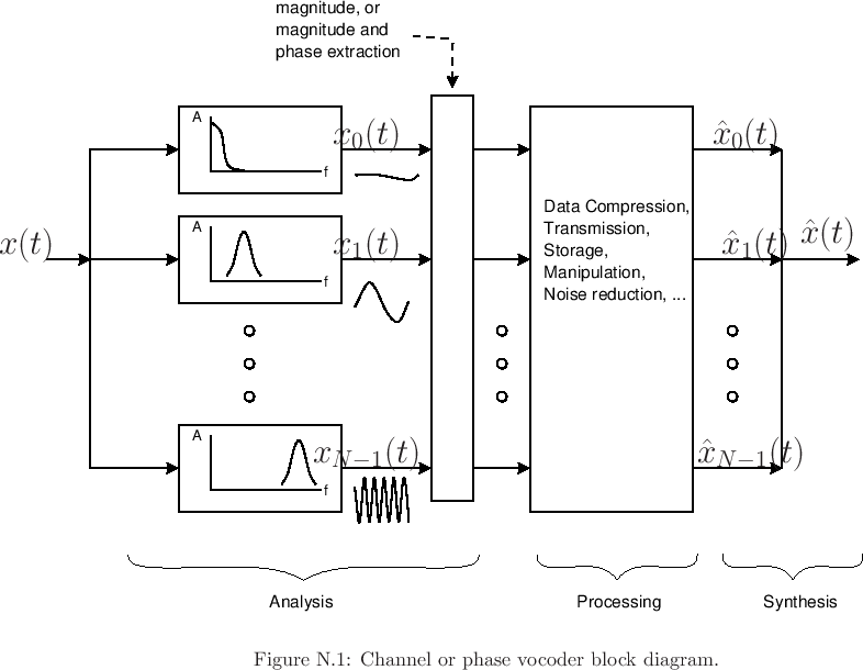 \begin{psfrags}
% latex2html id marker 42748\psfrag{x} []{ \LARGE$ x(t)$\ }\psfrag{X0} []{ \LARGE$ x_0(t) $\ }\psfrag{X1} []{ \LARGE$ x_1(t)$\ }\psfrag{XNM1} []{ \LARGE$ x_{N-1}(t)$\ }\psfrag{xhat} []{ \LARGE$ \hat{x}(t)$\ }\psfrag{Xhat0} []{ \LARGE$ \hat{x}_0(t) $\ }\psfrag{Xhat1} []{ \LARGE$ \hat{x}_1(t)$\ }\psfrag{XhatNM1} []{ \LARGE$ \hat{x}_{N-1}(t)$\ }\begin{figure}[htbp]
\includegraphics[width=\twidth]{eps/vocoder}
\caption{Channel or phase vocoder block diagram.}
\end{figure}
\end{psfrags}