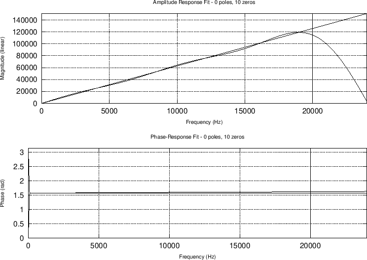 \includegraphics[width=\twidth]{eps/iirdiff-mag-phs-N0-M10}