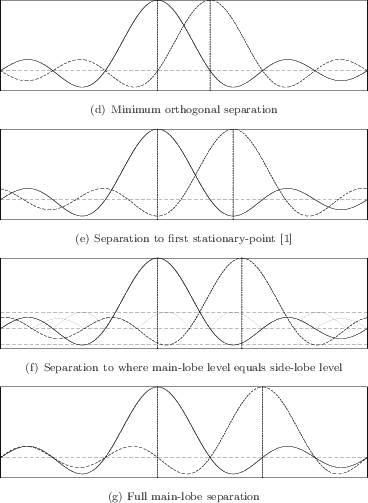 \begin{figure*}\centering
\subfigure[Minimum orthogonal separation]{
\epsfxsize =4.0in
\epsfysize =1.0in \epsfbox{eps/SpecResCases1.eps}
}
\subfigure[Separation to first stationary-point \cite{AbeAndSmith04}]{
\epsfxsize =4.0in
\epsfysize =1.0in \epsfbox{eps/SpecResCases2.eps}
}
\subfigure[Separation to where main-lobe level equals side-lobe level]{
\epsfxsize =4.0in
\epsfysize =1.0in \epsfbox{eps/SpecResCases3.eps}
}
\subfigure[Full main-lobe separation]{
\epsfxsize =4.0in
\epsfysize =1.0in \epsfbox{eps/SpecResCases4.eps}
}\end{figure*}