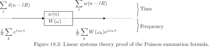 \begin{psfrags}
% latex2html id marker 23185\psfrag{w(n)}{\normalsize $w(n)$\ }\psfrag{W(w)}{\normalsize $W(\omega)$\ }\psfrag{timesum}{\normalsize $\displaystyle\sum_l\delta(n-lR)$\ }\psfrag{freqsum}{\normalsize $\frac{1}{R}\displaystyle\sum_k e^{j\omega_kn}$\ }\psfrag{t}{\normalsize $\displaystyle\sum_l w(n-lR)$\ }\psfrag{f}{\normalsize $\frac{1}{R}\displaystyle\sum_k W(\omega_k)e^{j\omega_kn}$\ }\psfrag{time}{\normalsize Time}\psfrag{freq}{\normalsize Frequency}\begin{figure}[htbp]
\includegraphics[width=4in]{eps/poisson}
\caption{Linear systems theory proof of the Poisson summation formula.}
\end{figure}
\end{psfrags}