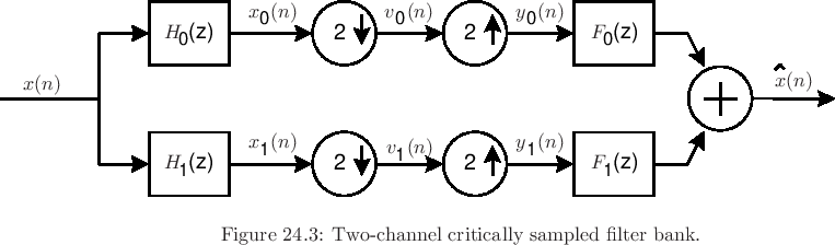 \begin{psfrags}
% latex2html id marker 30377\psfrag{x(n)}{\normalsize $x(n)$}\psfrag{x}{\normalsize $x$}\psfrag{(n)}{\normalsize $(n)$}\psfrag{y}{\normalsize $y$}\psfrag{v}{\normalsize $v$}\psfrag{H}{\normalsize $H$}\psfrag{F}{\normalsize $F$}\psfrag{z}{\normalsize $z$}\begin{figure}[htbp]
\includegraphics[width=\twidth]{eps/cqf}
\caption{Two-channel critically sampled filter bank.}
\end{figure}
\end{psfrags}