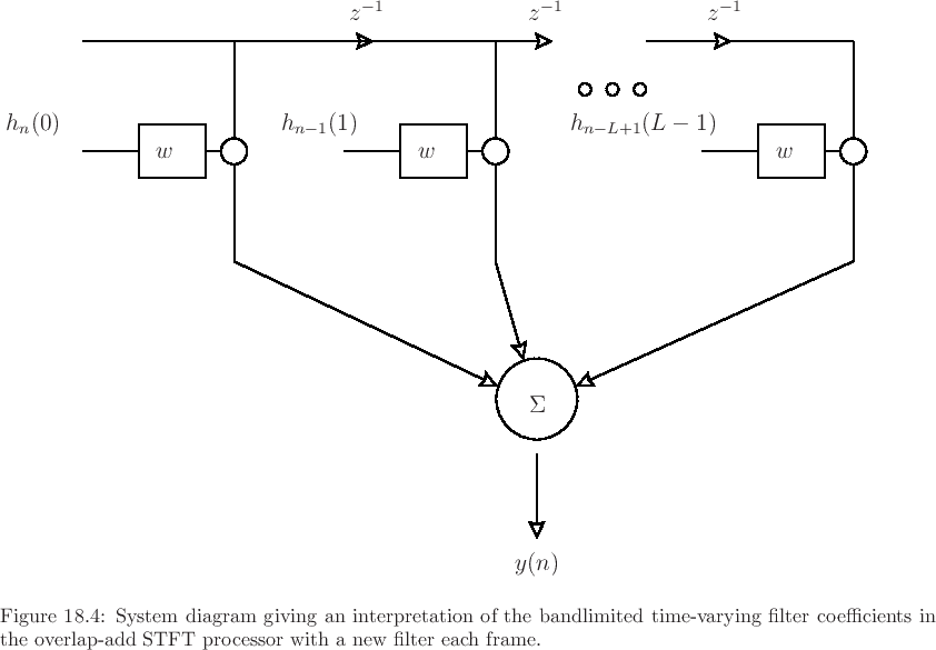 \begin{psfrags}
% latex2html id marker 23803\psfrag{zm1}{\large $z^{-1}$\ }\psfrag{h(0,n)}{\large$ h_n(0) $}\psfrag{h(1,n)}{\large$ h_{n-1}(1) $}\psfrag{h(2,n)}{\large$ h_{n-L+1}(L-1) $}\psfrag{+}{\large$\Sigma$}\psfrag{w(n)}{\large$ w $}\psfrag{y(n)}{\large$ y(n) $}\begin{figure}[htbp]
\includegraphics[width=\twidth]{eps/olamods}
\caption{System diagram giving
an interpretation of the bandlimited time-varying filter coefficients
in the overlap-add STFT processor with a new filter each frame.}
\end{figure}
\end{psfrags}