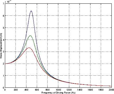 \begin{figure}
\begin{center}
\epsfig {file=Figures/resonance.eps, width=3.5in} \end{center} \vspace{-0.25in}
\end{figure}