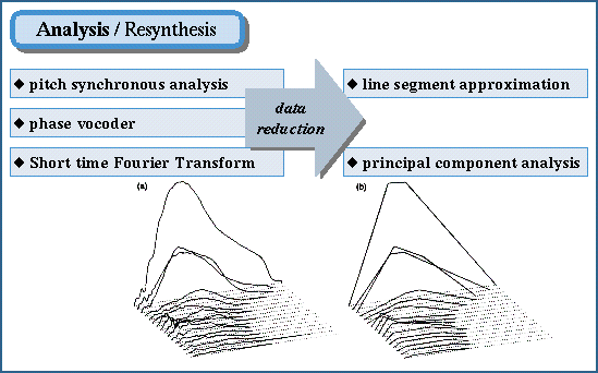 Analysis resynthesis