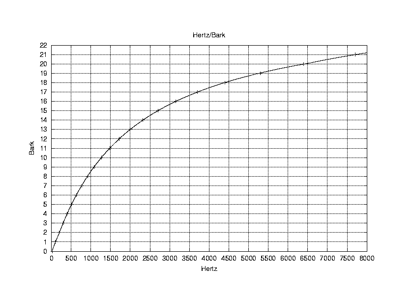 plot of hertz and bark frequencies