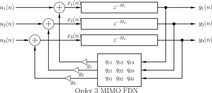 \begin{figure}\centering
\input fig/FDNMIMO.pstex_t
\\ {\LARGE Order 3 MIMO FDN}
\end{figure}