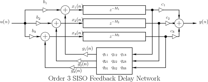 \begin{figure}\centering
\input fig/FDNSISO.pstex_t
\\ {\LARGE Order 3 SISO Feedback Delay Network}
\end{figure}