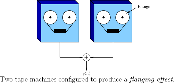 \begin{figure}\centering
\input fig/twotapemachines.pstex_t
\\ {\LARGE Two tape machines configured to produce a \emph{flanging effect}.}
\end{figure}