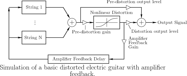 \begin{figure}\centering
\input fig/sullivan.pstex_t
\\ {\LARGE Simulation of a basic distorted electric guitar with
amplifier feedback.}
\end{figure}