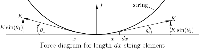 \begin{figure}\centering
\input fig/wed.pstex_t
\\ {\LARGE Force diagram for length $dx$\ string element}
\end{figure}