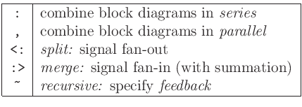$\displaystyle \begin{tabular}{\vert c\vert l\vert}
\hline
\texttt{:} & combine block diagrams in \emph{series}\\
\texttt{,} & combine block diagrams in \emph{parallel}\\
\texttt{<:} & \emph{split:} signal fan-out\\
\texttt{:>} & \emph{merge:} signal fan-in (with summation)\\
\texttt{\~} & \emph{recursive:} specify \emph{feedback}\\
\hline
\end{tabular}$