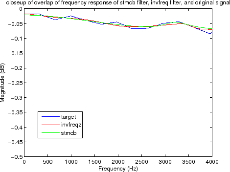 \resizebox{4.3in}{!}{\includegraphics{\figdir /06-05-22-11-closeup-overlap-mag-response-invfreqz-stmcb-orig.eps}}