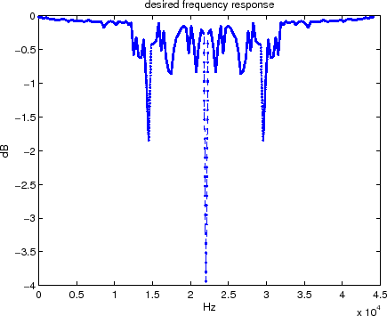 \resizebox{4.3in}{!}{\includegraphics{\figdir /06-05-22-04-desired-mag-response.eps}}