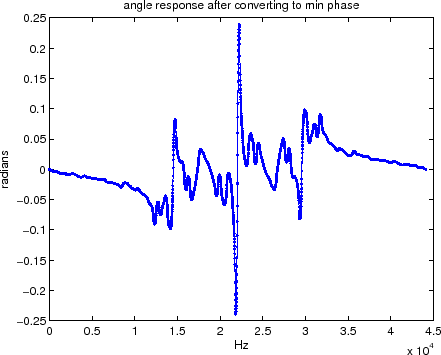 \resizebox{4.3in}{!}{\includegraphics{\figdir /06-05-22-06-desired-ang-response-conv-min-phase.eps}}