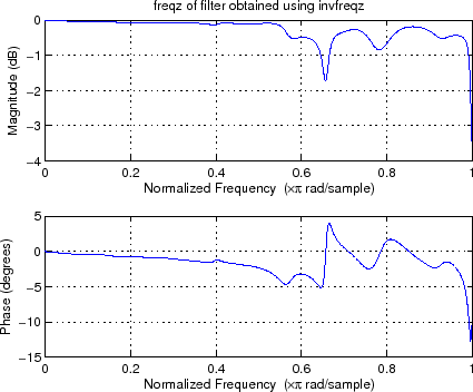 \resizebox{4.3in}{!}{\includegraphics{\figdir /06-05-22-07-freqz-from-invfreqz.eps}}