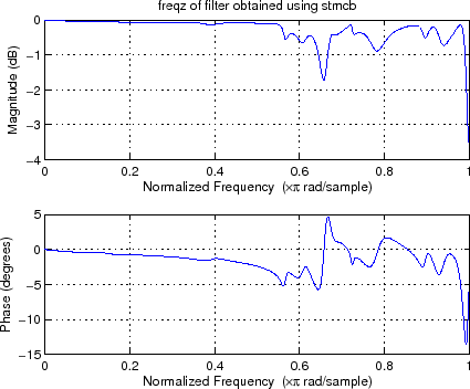 \resizebox{4.3in}{!}{\includegraphics{\figdir /06-05-22-09-freqz-from-stmcb.eps}}