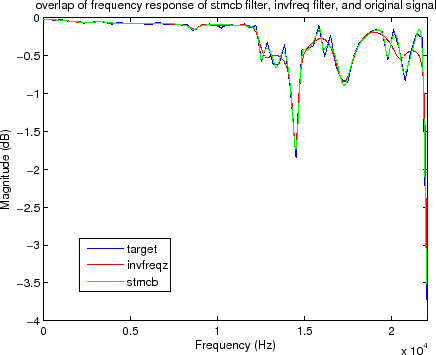 \resizebox{4.3in}{!}{\includegraphics{\figdir /06-05-22-10-overlap-mag-response-invfreqz-stmcb-orig.eps}}