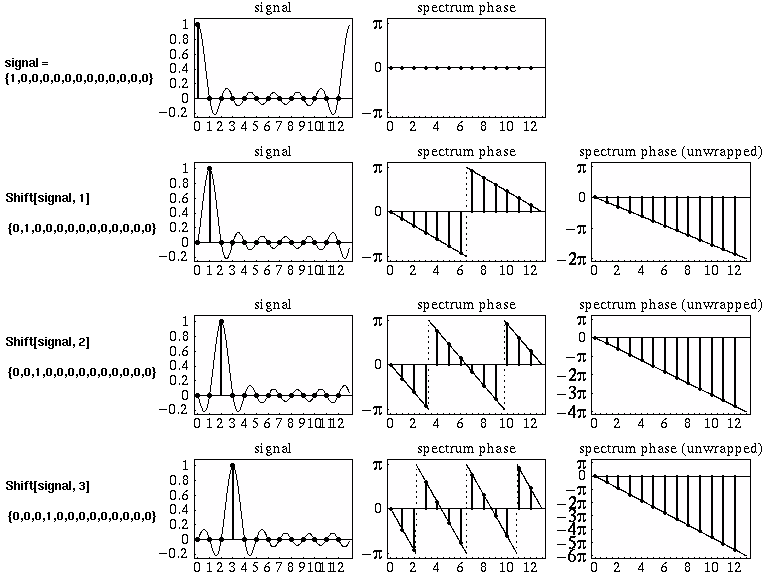 [example of the phase for various shifting]