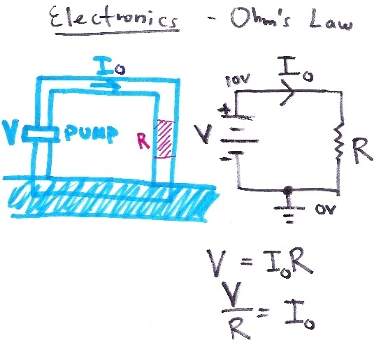 Water circuit analogy to electric circuit