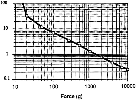 Resistance as a function of force for a typical force sensing resistor
