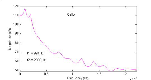 cello formants