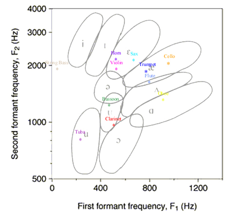 instrument formant chart