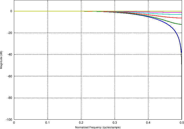 \epsfig{file=eps/tlagrange-5-ar-c.eps,width=6.5in}