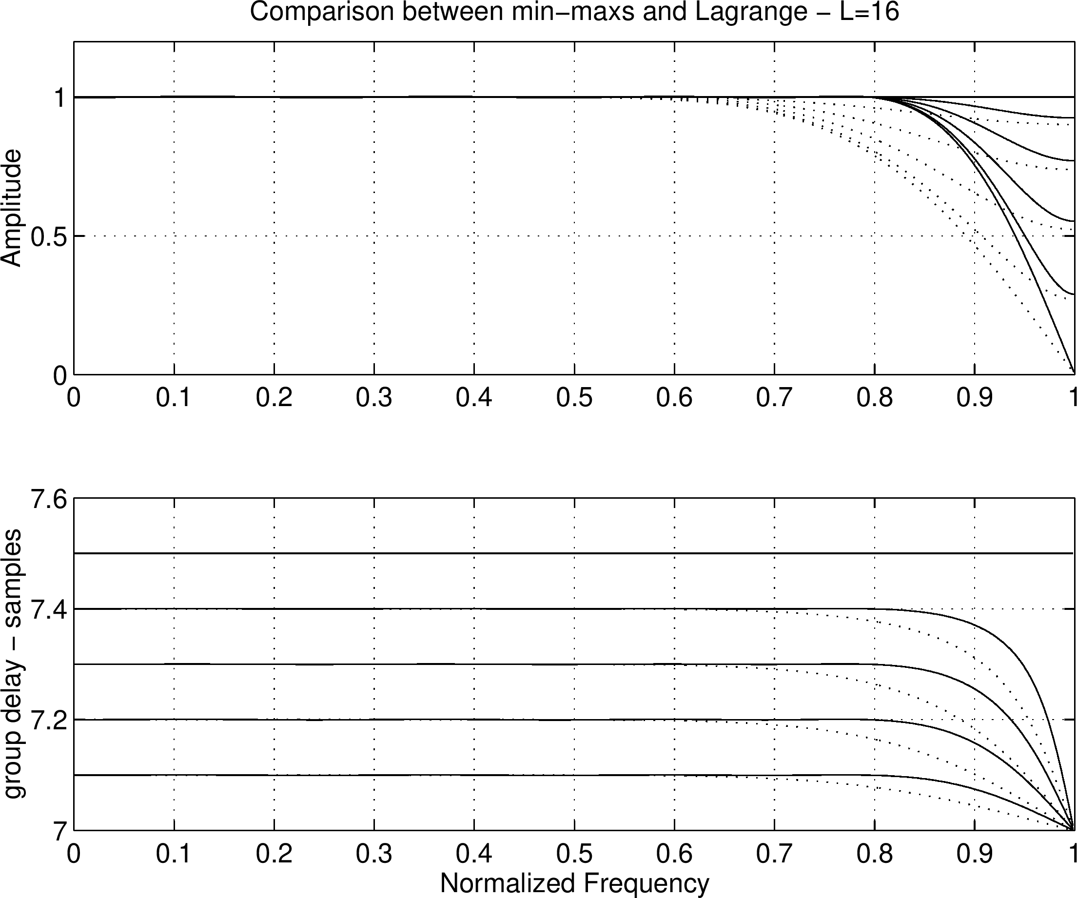 Comparison Of Lagrange And Optimal Chebyshev Fractional-Delay Filter ...