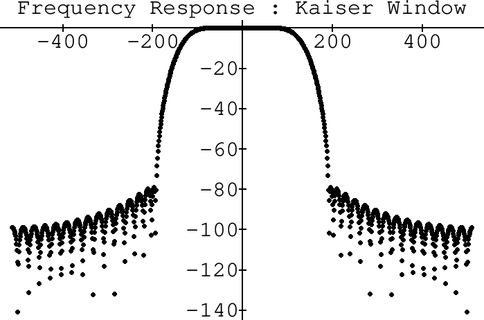 \epsfig{file=eps/SincKaiseredF.eps,width=6.5in}