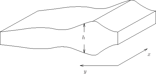 \begin{picture}(450,200)
% graphpaper(0,0)(450,200)
\put(0,0){\epsfig{file=eps/platepic.eps}}
\put(245,80){{$h$}}
\put(440,30){{$x$}}
\put(250,-20){{$y$}}
\end{picture}