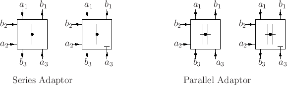 \begin{picture}(490,140)
\par
% graphpaper(0,0)(490,140)
\put(0,20){\epsfig{file=eps/adaptors.eps}}
\put(22,114){{$a_{1}$}}
\put(58,114){{$b_{1}$}}
\put(-12,45){{$a_{2}$}}
\put(-12,80){{$b_{2}$}}
\put(22,12){{$b_{3}$}}
\put(58,12){{$a_{3}$}}
\put(136,114){{$a_{1}$}}
\put(172,114){{$b_{1}$}}
\put(102,45){{$a_{2}$}}
\put(102,80){{$b_{2}$}}
\put(136,12){{$b_{3}$}}
\put(172,12){{$a_{3}$}}
\par
\put(327,114){{$a_{1}$}}
\put(363,114){{$b_{1}$}}
\put(293,45){{$a_{2}$}}
\put(293,80){{$b_{2}$}}
\put(327,12){{$b_{3}$}}
\put(367,12){{$a_{3}$}}
\put(441,114){{$a_{1}$}}
\put(477,114){{$b_{1}$}}
\put(407,45){{$a_{2}$}}
\put(407,80){{$b_{2}$}}
\put(441,12){{$b_{3}$}}
\put(477,12){{$a_{3}$}}
\put(10,-20){{Series Adaptor}}
\put(310,-20){{Parallel Adaptor}}
\end{picture}