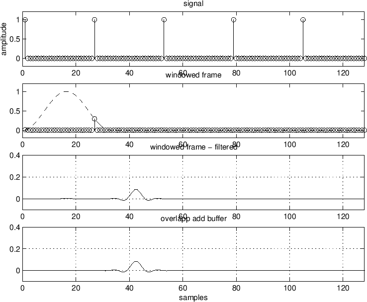 \begin{psfrags}\psfrag{freq}{$\omega T$\ (radians per sample)}\psfrag{w}{\footnotesize $\omega$}\begin{center}
\epsfig{file=eps/ola0.eps,width=6.5in} \\
\end{center}
\end{psfrags}