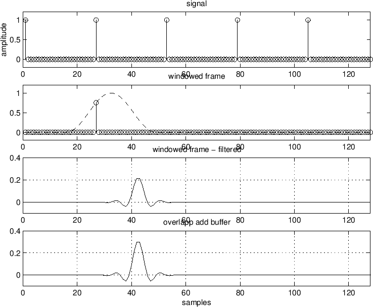 \begin{psfrags}\psfrag{freq}{$\omega T$\ (radians per sample)}\psfrag{w}{\footnotesize $\omega$}\begin{center}
\epsfig{file=eps/ola1.eps,width=6.5in} \\
\end{center}
\end{psfrags}