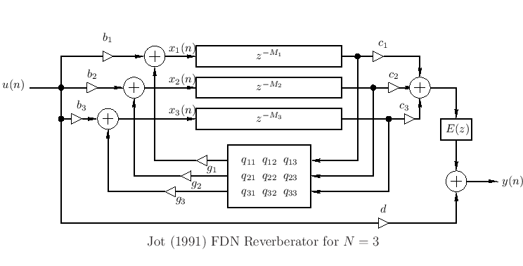 \begin{center}
\epsfig{file=eps/FDNJot.eps,width=\textwidth } \\
Jot (1991) FDN Reverberator for $N=3$
\end{center}