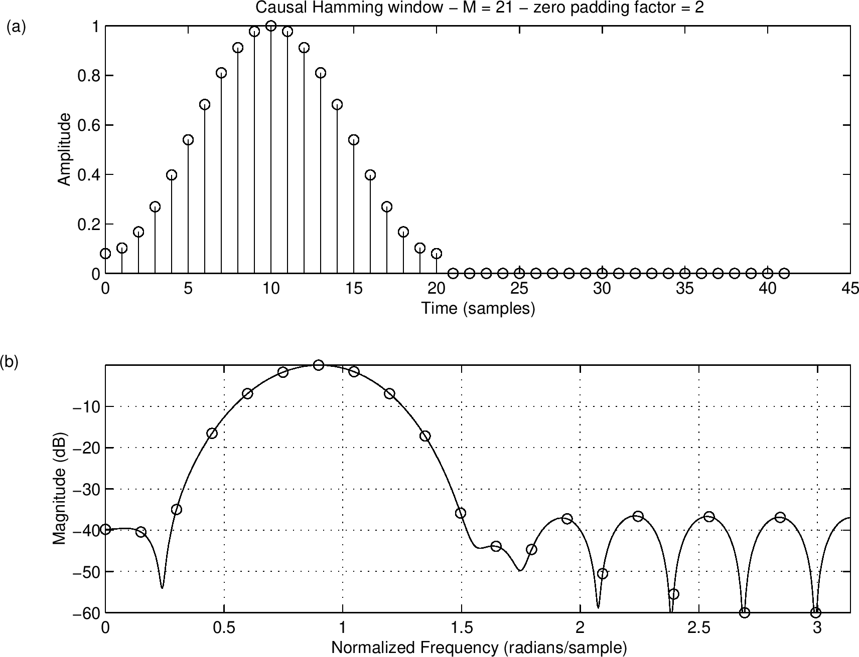 2X Oversampled Hamming Window Transform