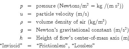 \begin{eqnarray*}
p &=& \mbox{pressure (Newtons/m$^2$\ = kg /(m s$^2$))}\\
u &=...
...\
\mbox{\lq\lq Inviscid''} &=& \mbox{\lq\lq Frictionless'', \lq\lq Lossless''}
\end{eqnarray*}