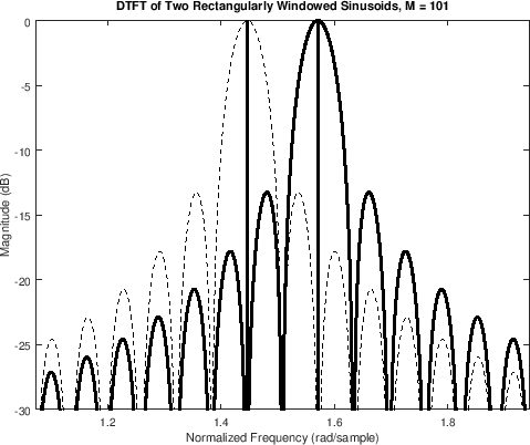 \begin{psfrags}\psfrag{freq}{$\omega T$\ (radians per sample)}\begin{center}
\epsfig{file=eps/sinesAnn.eps,width=5in} \\
\end{center} % was epsfbox
\end{psfrags}