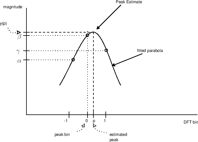 \begin{psfrags}\psfrag{a} []{ \large$ \alpha $}\psfrag{b} []{ \large$ \beta $}\psfrag{g} []{ \large$ \gamma $\ }\begin{center}
\epsfig{file=eps/parabola.eps,width=6in} \\
\end{center} % was epsfbox
\end{psfrags}