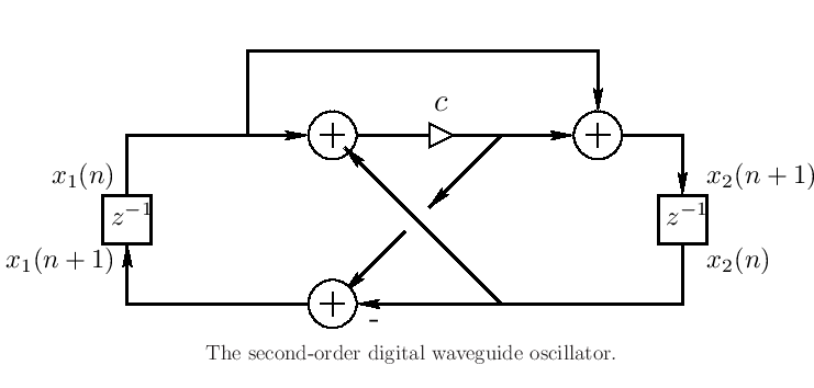 \begin{center}
\epsfig{file=eps/sswgo.eps,width=\textwidth } \\
The second-order digital waveguide oscillator.
\end{center}