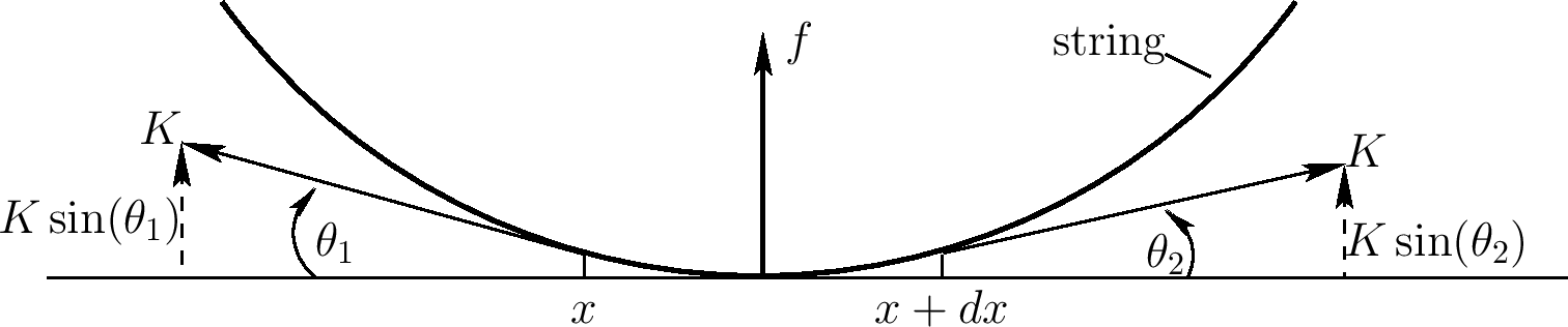 String Wave Equation Derivation