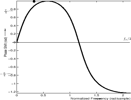 $\displaystyle h(n) = R^n e^{j\omega nT}, \qquad n=0,1,2,\ldots\,.
$