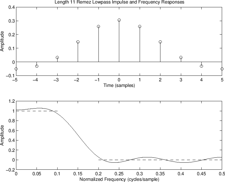 $\displaystyle H(z) \eqsp b_{1}z + b_0 + b_1 z^{-1}
$