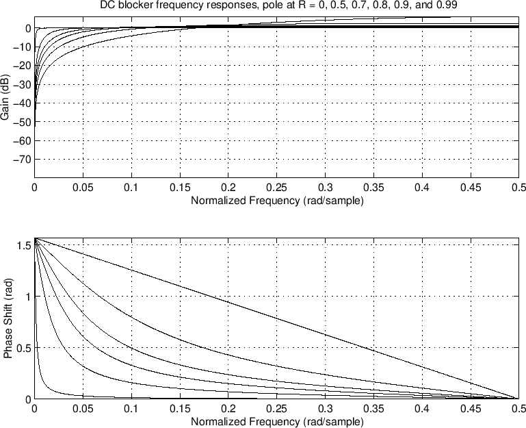 \begin{eqnarray*}
H(z) &=& g\frac{1-z^{-1}}{1-Rz^{-1}}\\
y(n) &=& g[x(n) - x(n-1)] + R\, y(n-1), \quad\hbox{where}\\
g &\isdef & \frac{1+R}{2}.
\end{eqnarray*}