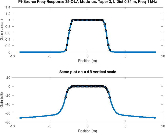 \resizebox{0.9\textwidth }{!}{\includegraphics{eps/pointSourceFRSliceOLA35Taper3zlf1.eps}}