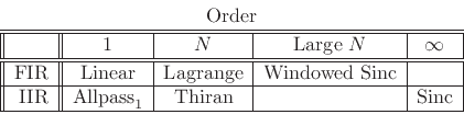 \begin{displaymath}
\begin{array}{c}
\mbox{Order}\\
\begin{array}{\vert\vert r\vert\vert c\vert c\vert c\vert c\vert}
\hline
\hline
& 1 & N & \mbox{Large $N$} & \infty \\
\hline
\hline
\mbox{FIR} & \mbox{Linear} & \mbox{Lagrange} & \mbox{Windowed Sinc} & \\
\hline
\mbox{IIR} & \mbox{Allpass}_1 & \mbox{Thiran} & & \mbox{Sinc} \\
\hline
\end{array}\end{array}\end{displaymath}