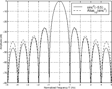 $ ^2(fT)\} \propto
\protect\dtft \{\protect\sample _{T/10}\{p_T\ast p_T\}\}$